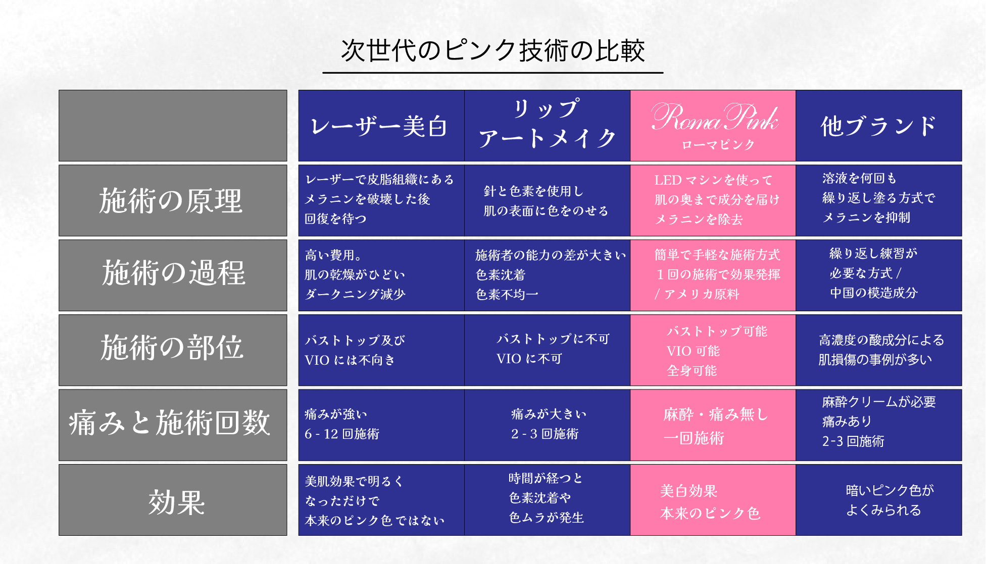 次世代のピンク技術の比較